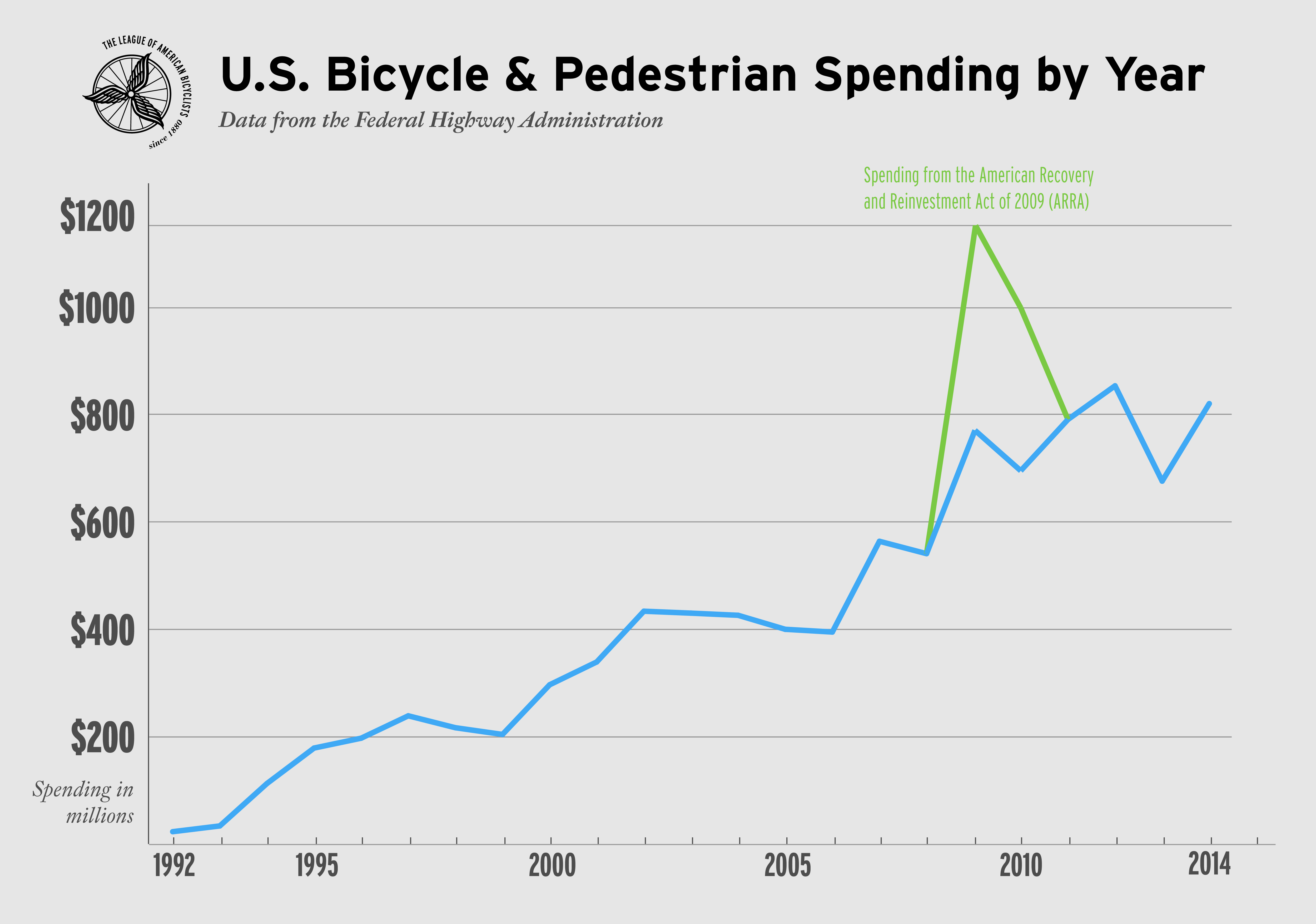 Federal spending on bike-ped